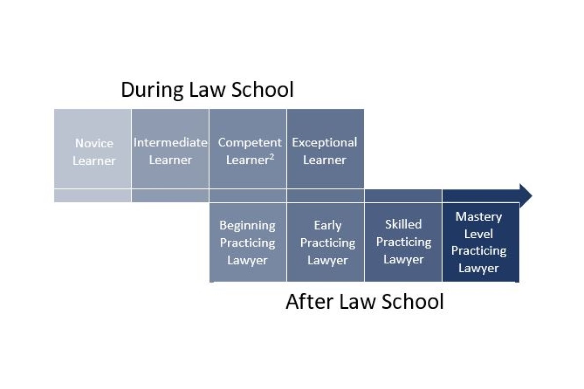 A graphic showing the progression from Novice Learner to Mastery Level Practicing Lawyer during Law School.